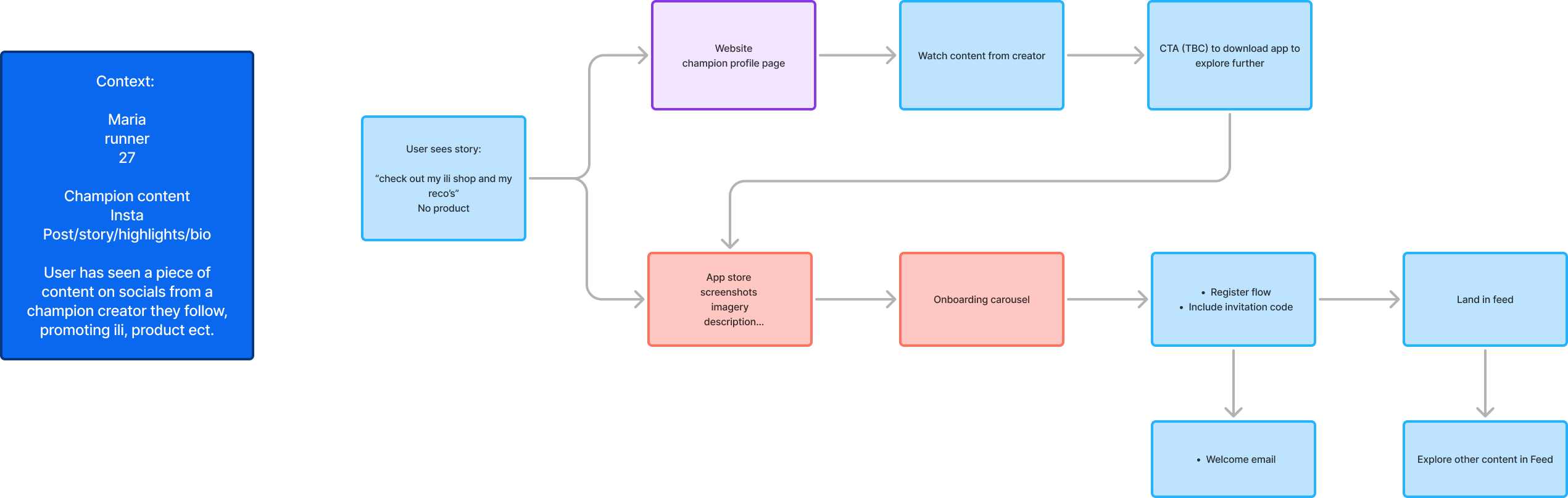 UX flow